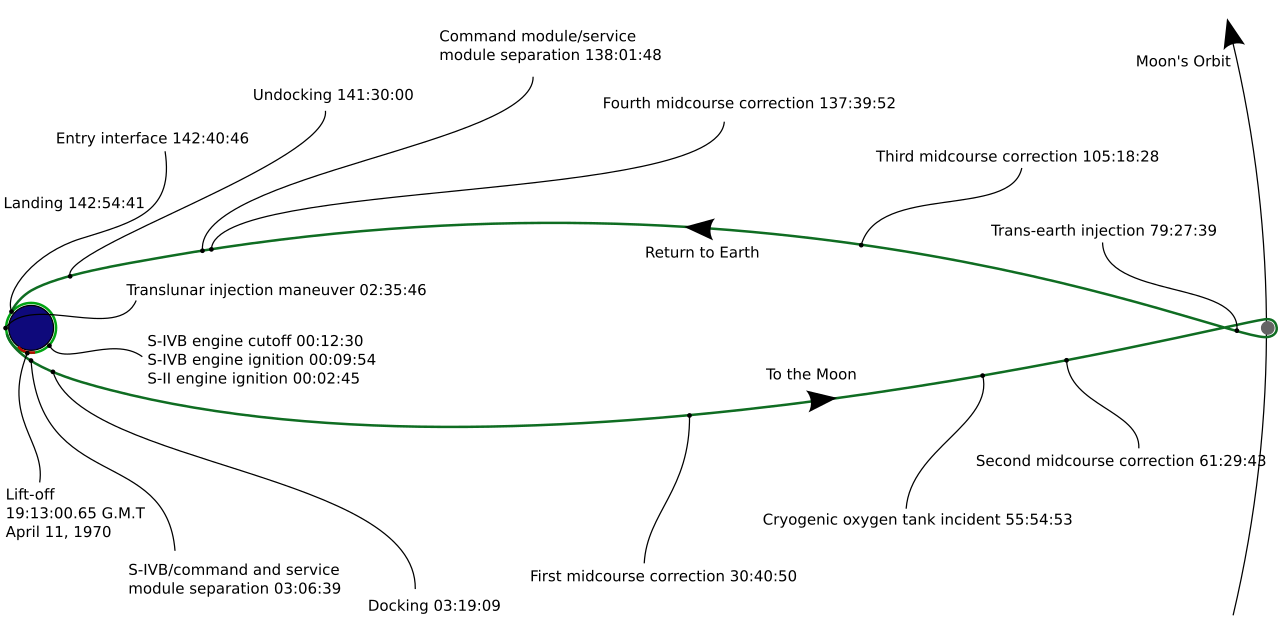  Apollo 13's circumlunar flight trajectory, showing its distance to the Moon when the accident occurred