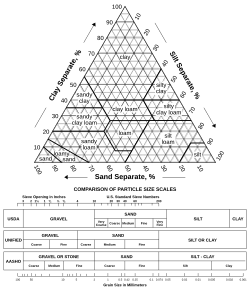 A soil texture triangle plot is a visual representation of the proportions of sand, silt, and clay in a soil sample.