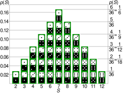 If the sample space is the set of possible numbers rolled on two dice, and the random variable of interest is the sum S of the numbers on the two dice, then S is a discrete random variable whose distribution is described by the probability mass function plotted as the height of picture columns here.