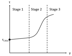 The three stages of time-independent plastic deformation of single crystals
