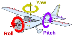 The principal axes of rotation in space