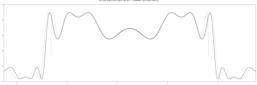 At the point of chaos r ∗ = 3.5699 ⋯ {\displaystyle r^{*}=3.5699\cdots } , as the functional equation iteration f ( x ) ↦ − α f ( f ( − x / α ) ) {\displaystyle f(x)\mapsto -\alpha f(f(-x/\alpha ))} with α = 2.5029 … {\displaystyle \alpha =2.5029\dots } is repeated, the map does converge to a limit.