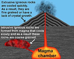 Formation of igneous rock