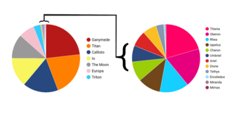 2 pie charts, one nested within the other, showing the relative masses of major Solar System moons[41]