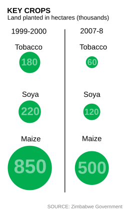 Key crops production in Zimbabwe