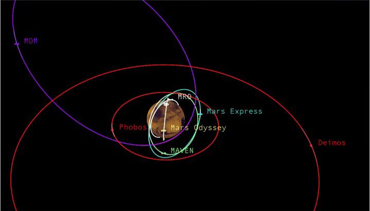 Orbits of moons and spacecraft orbiting Mars[63]