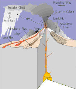 A schematic diagram shows some of the many ways volcanoes can cause problems for those nearby.