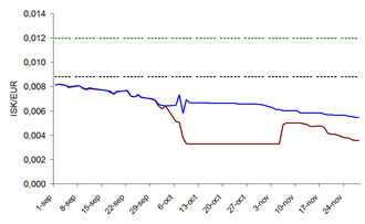 The decline of the Icelandic króna against the euro, shown from September to November 2008. The lower solid line (in brown) shows the offshore rate as quoted by the European Central Bank; the higher solid line (in blue) shows the onshore rate as quoted by the Central Bank of Iceland. The two solid lines diverge on 6 October, after Glitnir had defaulted on some wholesale depositors in the UK, although there had been unusually large differences (up to 5%) during the previous week. The lower dashed line (in black) shows the average rate from January to August 2008 (113.31 krónur to the euro, already down from 91.2 krónur to the euro on 31 December 2007), while the upper dashed line shows the long term average from 1999 to 2007 (83.423 krónur to the euro).