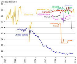 Evolution of the extracted iron ore grade in Canada, China, Australia, Brazil, United States, Sweden, the Soviet Union and Russia, and the world. The recent drop in world ore grade is due to significant consumption of low-grade Chinese ores. American ore, on the other hand, is typically upgraded between 61% and 64% before being sold.[23]