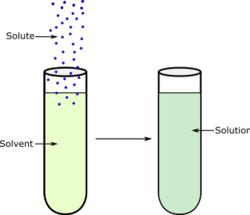 A solvent dissolves a solute, resulting in a solution