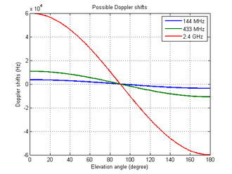 Possible Doppler shifts in dependence of the elevation angle (LEO: orbit altitude h {\displaystyle h} = 750 km). Fixed ground station.[19]