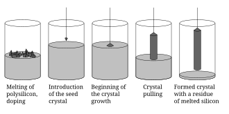 The Czochralski method