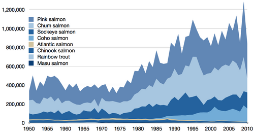 Wild fisheries – commercial capture in tonnes of all true wild salmon species 1950–2010, as reported by the FAO[48]