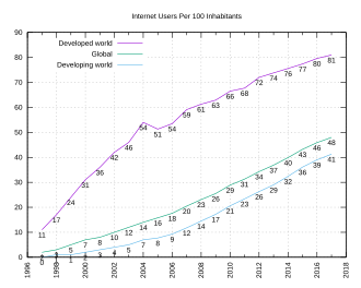 Internet users per 100 inhabitantsSource: International Telecommunication Union.[76][77]
