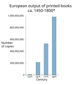 European output of books printed by movable type from c. 1450 to 1800[49]