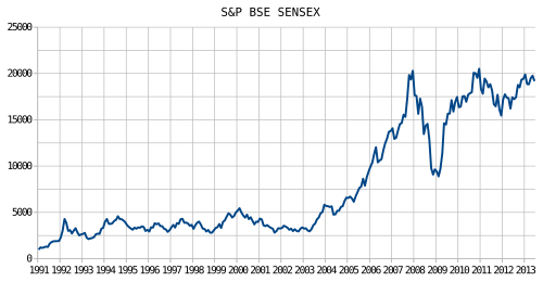 During the 2008 global financial crisis, the BSE SENSEX experienced a sharp decline. It dropped from over 21,000 points in January 2008 to below 8,000 points in October 2008.[153]