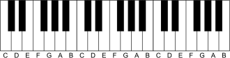The white keys of the musical keyboard correspond to months with 31 day months. (F corresponds to January.)