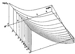 Universal sedimentation equation — drag coefficient, a function of Reynolds number and shape factor, 3D diagram