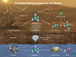 Methane (CH4) on Mars - potential sources and sinks.