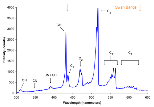 Spectrum of the blue flame from a butane torch showing excited molecular radical band emission and Swan bands