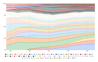 Allocation of seats by state, as percentage of overall number of representatives in the House, 1789–2020 census
