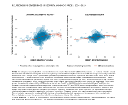 Relationship between food insecurity and food prices, 2014–2024.
