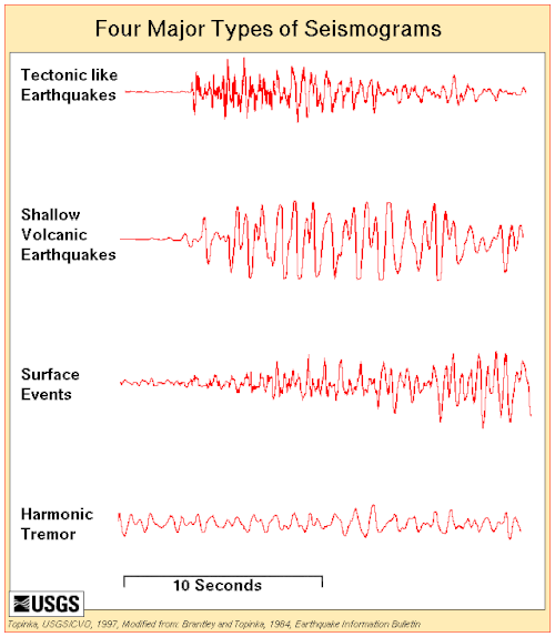 Four types of seismograms, or seismic signatures