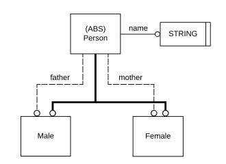 Fig 2. An EXPRESS-G diagram for Family schema