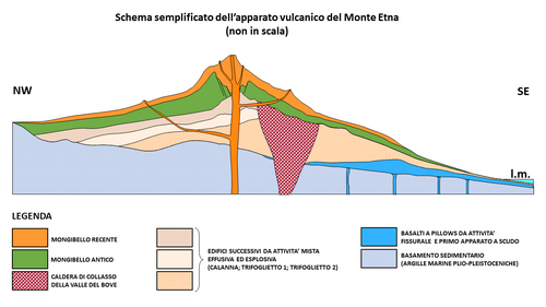 Simplified geological cross section of the Mount Etna volcanic complex (not to scale), showing its evolution from an early stage of submarine fissural activity, producing pillow lavas and a first shield volcano, to a subsequent mixed effusive and explosive activity building three main stratovolcano stages (Monte Calanna; Trifoglietto 1; Trifoglietto 2), then to the present Mongibello system (which has developed in two successive stages from about 15,000 years ago). The volcanic activity has gradually shifted from SE to NW (from offshore to onshore). The Valle del Bove is the former eastern flank of the volcano, which collapsed about 64,000 years ago and thus allows the older volcanic edifices to be recognized.