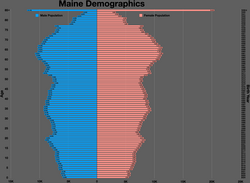 Maine population pyramid