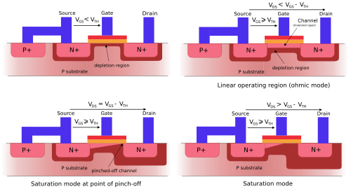 Source tied to the body to ensure no body bias:top left: Subthreshold, top right: Ohmic mode, bottom left: Active mode at onset of pinch-off, bottom right: Active mode well into pinch-off – channel length modulation evident
