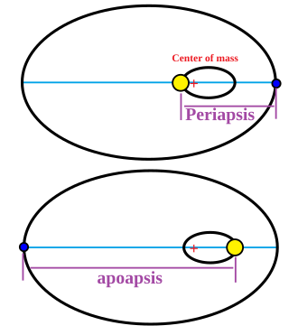The two-body system of interacting elliptic orbits: The smaller, satellite body (blue) orbits the primary body (yellow); both are in elliptic orbits around their common center of mass (or barycenter), (red +). ∗Periapsis and apoapsis as distances: the smallest and largest distances between the orbiter and its host body.