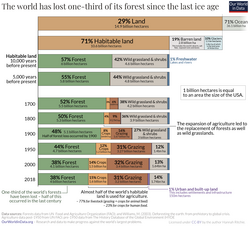 The development of global land use over the centuries and millennia: more and more of the world's habitable land is used for agriculture.