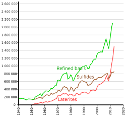 Evolution of the annual nickel extraction, according to ores