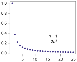 The plot of a convergent sequence (an) is shown in blue. From the graph we can see that the sequence is converging to the limit zero as n increases.