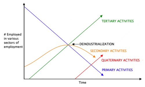Colin Clark's sector model of an economy undergoing technological change. In later stages, the Quaternary sector of the economy grows.