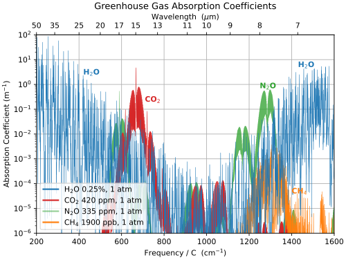 Longwave-infrared absorption coefficients of primary greenhouse gases. Water vapor absorbs over a broad range of wavelengths. Earth emits thermal radiation particularly strongly in the vicinity of the carbon dioxide 15-micron absorption band. The relative importance of water vapor decreases with increasing altitude.