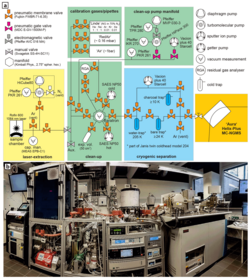 Extraction and purification (clean up) mass spectrometer line