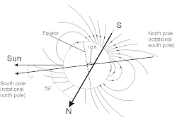 A diagram showing Uranus's asymmetric magnetosphere