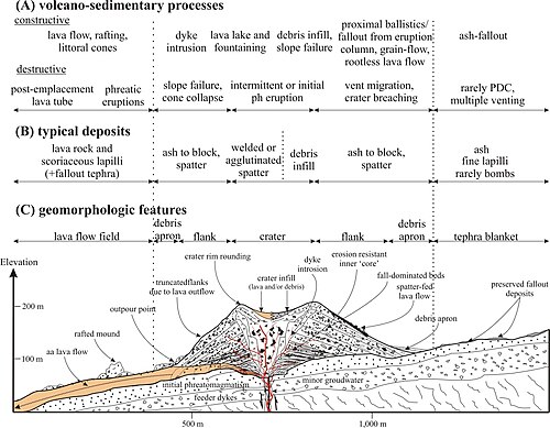 Cross-section diagram of a cinder cone or scoria cone