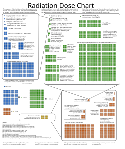Various doses of radiation in sieverts, ranging from trivial to lethal.