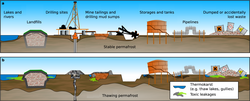 Graphical representation of leaks from various toxic hazards caused by the thaw of formerly stable permafrost.[14]