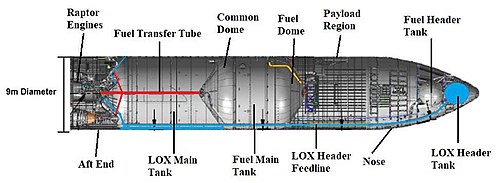 Diagram of a Block 1 Starship's internal structure. Not shown in this diagram are the flaps: the aft flaps are placed at the bottom (or left in this orientation), and the forward flaps are placed at the top (here, right) portion of the vehicle.