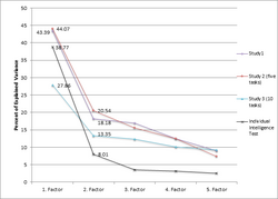 Scree plot showing percent of explained variance for the first factors in Woolley et al.'s two original studies in 2010[10]