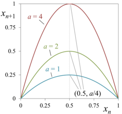 Graph of the logistic map (the relationship between x n + 1 {\displaystyle x_{n+1}} and x n {\displaystyle x_{n}} ). The graph has the shape of a parabola, and the vertex of the parabola changes as the parameter r changes.
