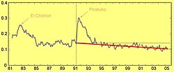 Sun-blocking aerosols around the world steadily declined (red line) since the 1991 eruption of Mount Pinatubo, according to satellite estimates.