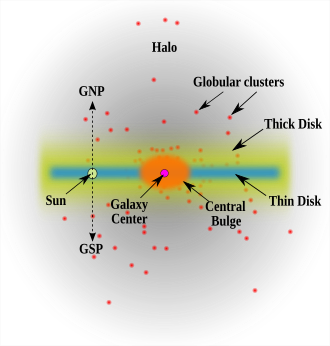 A schematic profile of the Milky Way.Abbreviations: GNP/GSP: Galactic North and South Poles