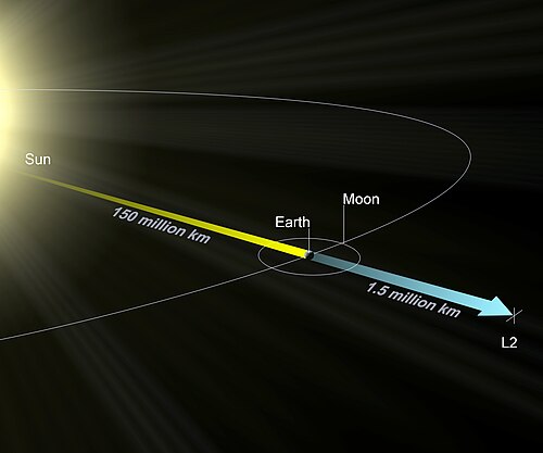 The Lagrangian L2 point for the Sun–Earth system
