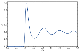 Radial distribution function for the Lennard-Jones model fluid at T ∗ = 0.71 , n ∗ = 0.844 {\displaystyle \textstyle T^{*}=0.71,\;n^{*}=0.844} .