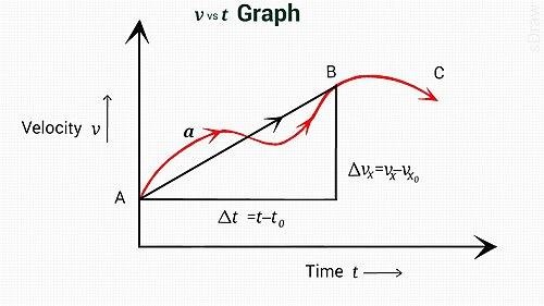 v vs t graph for a moving particle under a non-uniform acceleration a.